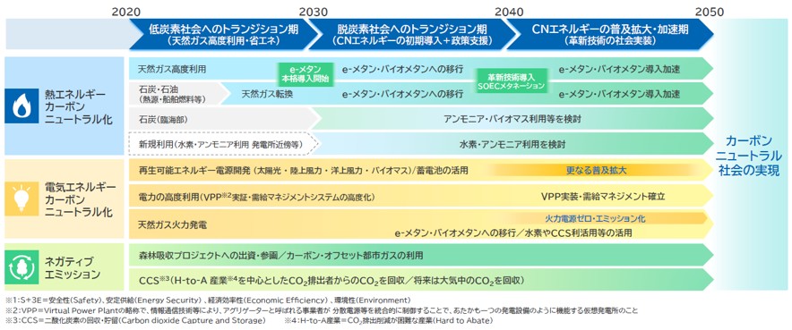 Daigasグループが掲げるエネルギーの低・脱炭素化ロードマップ