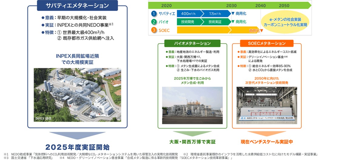 都市ガスのカーボンニュートラル化の鍵となる e-メタン