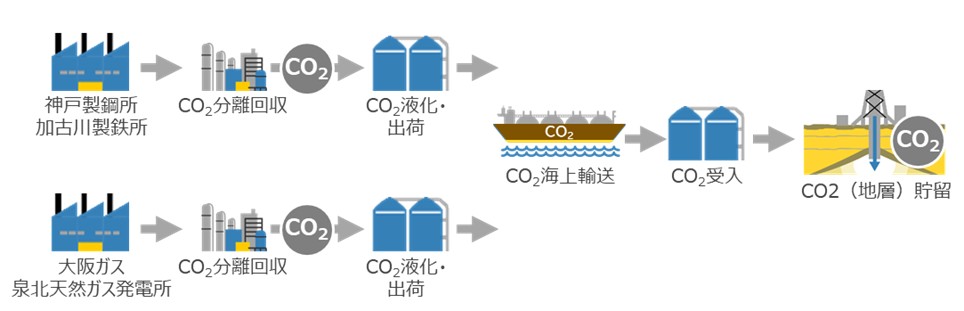 関西エリアを起点とした将来のCCSバリューチェーンイメージ