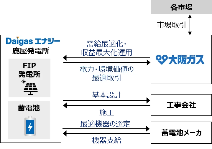 自社事業（本事業）