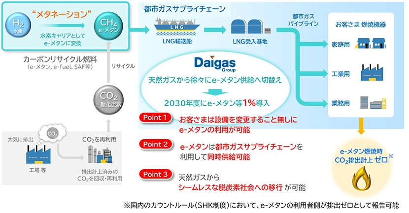都市ガスのカーボンニュートラル化の鍵となる e-メタン