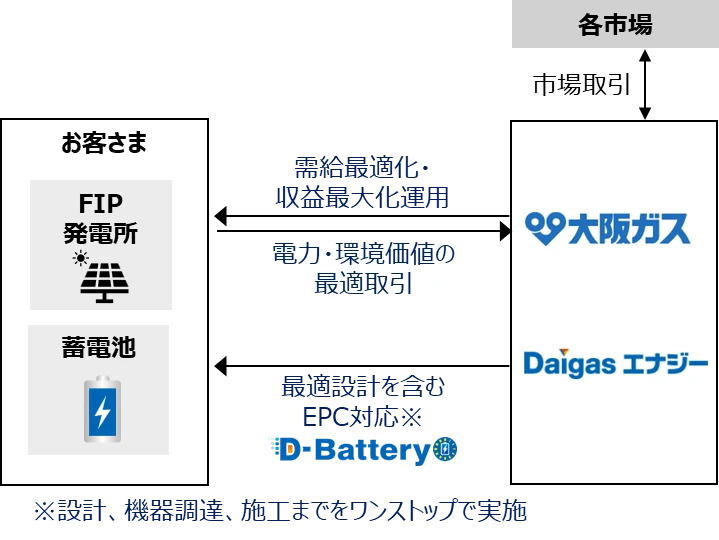 お客さまへの蓄電池導入支援ご提案時