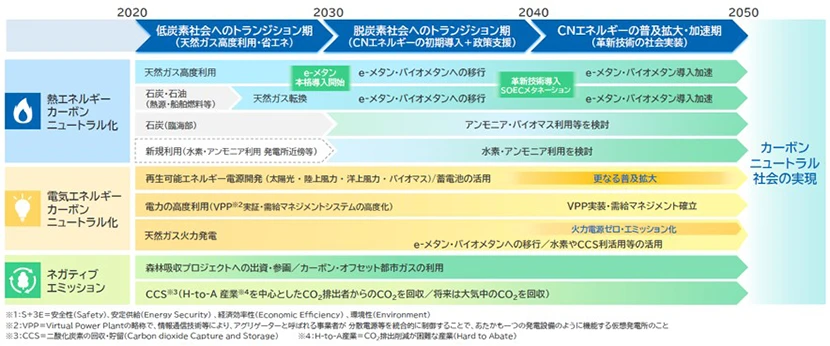Daigasグループが掲げるエネルギーの低・脱炭素化ロードマップ