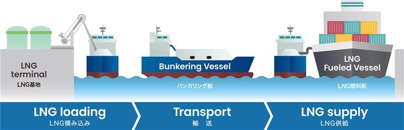 Ship to Ship方式によるバンカリング事業イメージ