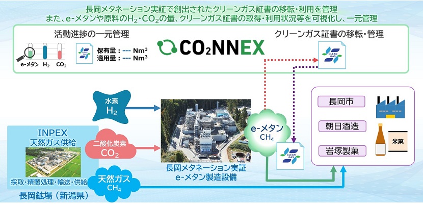 CO2NNEXを利用した取り組み想定