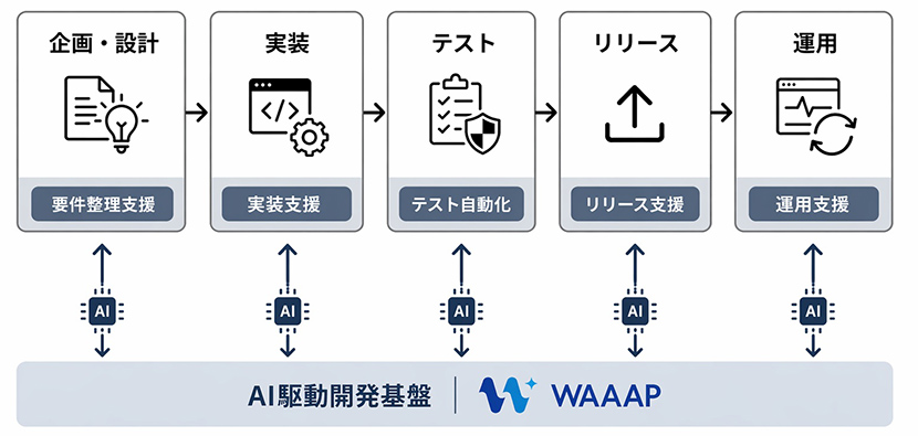 「WAAAP」の全体像