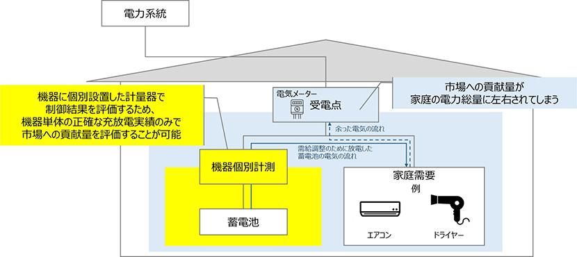 機器個別計測のイメージ 機器個別計測のイメージ