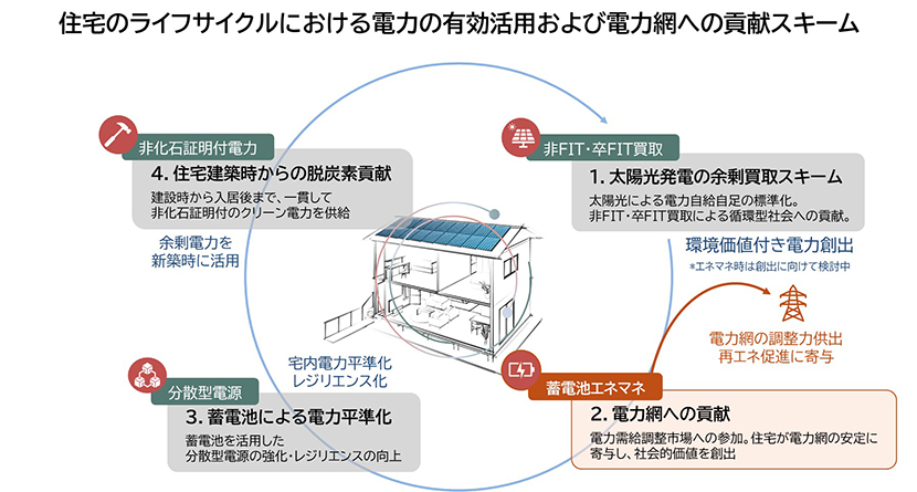 住宅のライフサイクルにおける電力の有効活用および電力網への貢献スキーム 住宅のライフサイクルにおける電力の有効活用および電力網への貢献スキーム