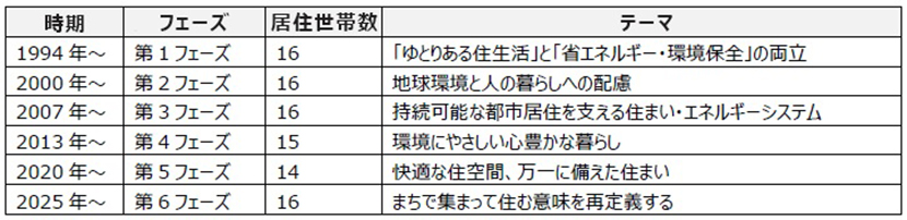 「NEXT21」がこれまで手掛けてきたテーマ
