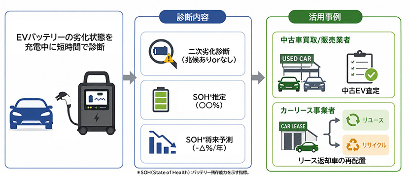 短時間充電データを用いたEVバッテリーの劣化診断技術とその活用事例