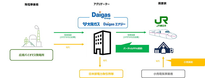 バーチャルPPAのスキーム