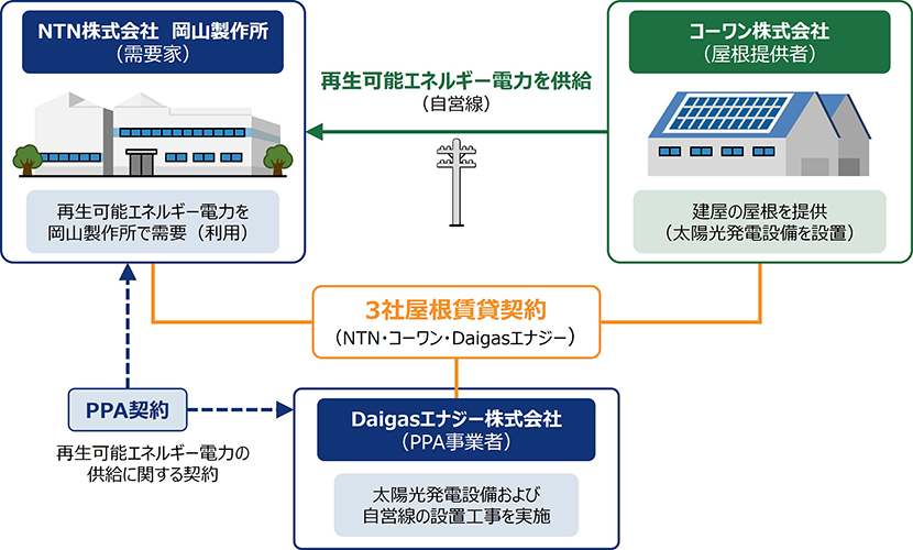 サプライヤー・地域連携型オンサイトPPA(自営線活用)の概要