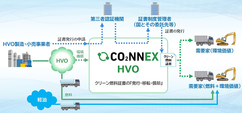 本制度実証におけるCO2NNEXを利用した取り組み想定