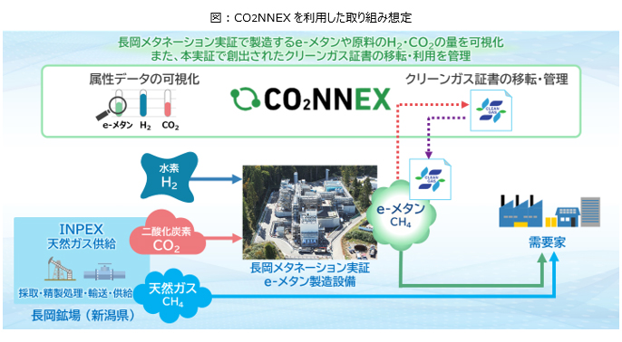 e-methaneのクリーンガス証書移転・管理を可能とするデジタ...