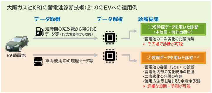 ＥＶ蓄電池の急激な容量低下（二次劣化）の診断に関する新技術を開発...