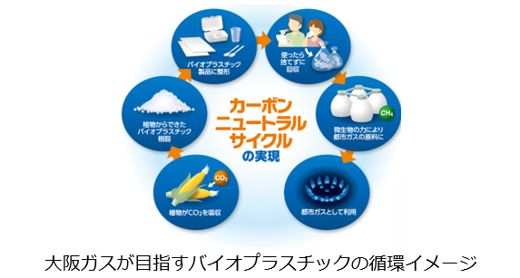 【日本初 / 大阪公立大学、大阪市との産官学連携】廃棄バイオプラ...