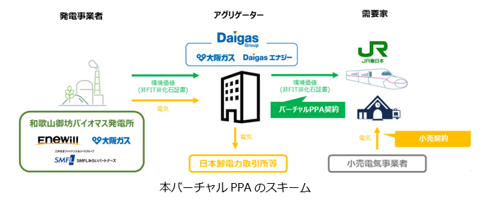 単独需要家で全国最大規模のバーチャルPPA契約を締結～FIP制度...