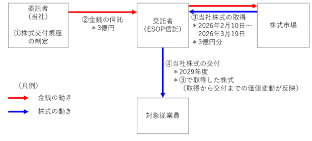 従業員向け株式報奨制度の導入に関するお知らせ ～会社業績・株価と...