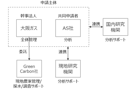 水田JCMクレジット創出に関する補助事業の採択について～生物多様...