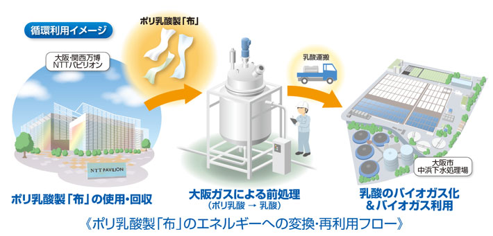 NTTパビリオンを彩ったポリ乳酸製の『布』をエネルギーに再利用～...