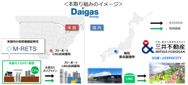 日本初、海外産バイオメタンを活用したカーボン・オフセット都市ガス...