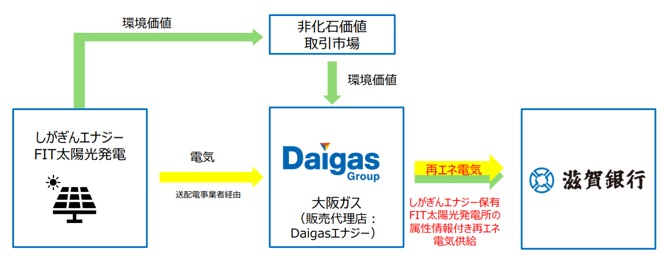滋賀銀行グループにおける再エネの「自産自消」モデルを実現～しがぎ...