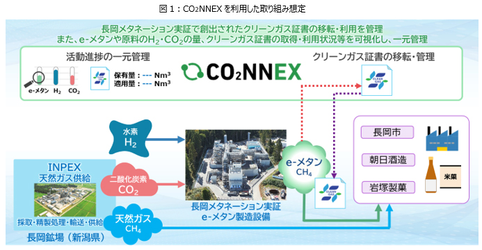 e-methaneのクリーンガス証書移転・管理を可能とするデジタ...