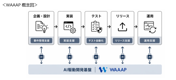 システム開発を内製化するAI駆動開発基盤「WAAAP」を構築 －...