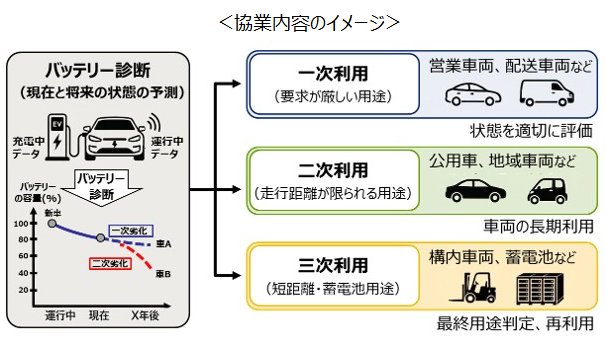 Daigasグループと住友三井オートサービス、EV活用の新たな価...