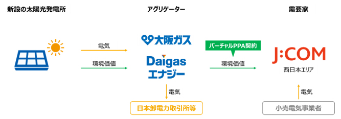 JCOM株式会社の戦略的パートナーとしてバーチャルPPAによる環...