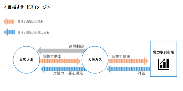 大阪ガス、日本初、新築の太陽光発電設置住宅を対象に、 家庭用蓄電...