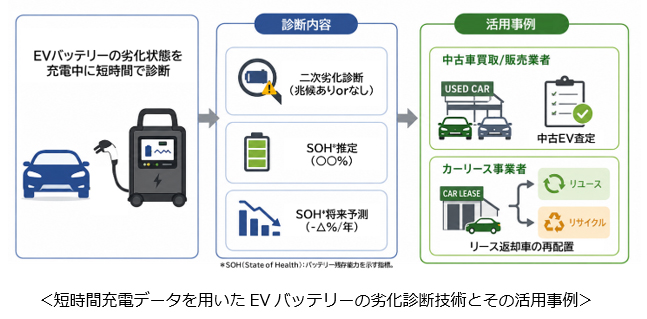 【業界初】EVバッテリー劣化診断機能付き可搬式充電器の共同開発に...