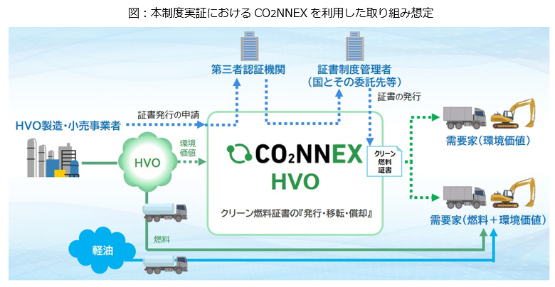 次世代液体燃料「HVO」の環境価値を一元管理するデジタルプラット...