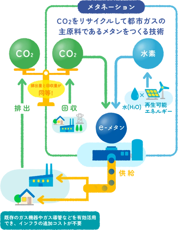 メタネーションのしくみ