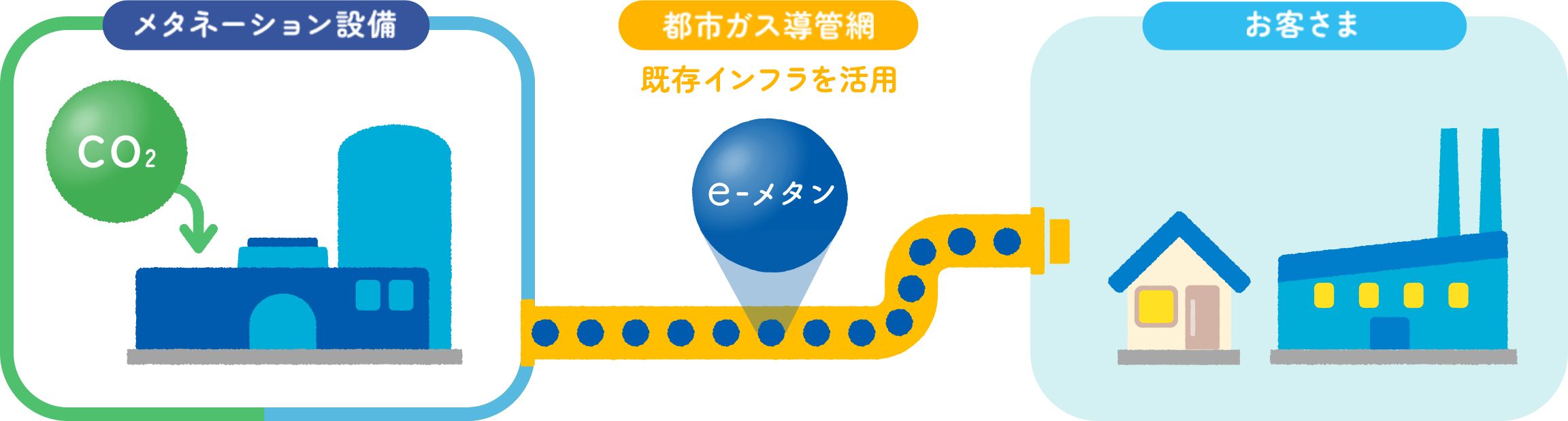 メタネーション設備 都市ガス導管網 お客さま