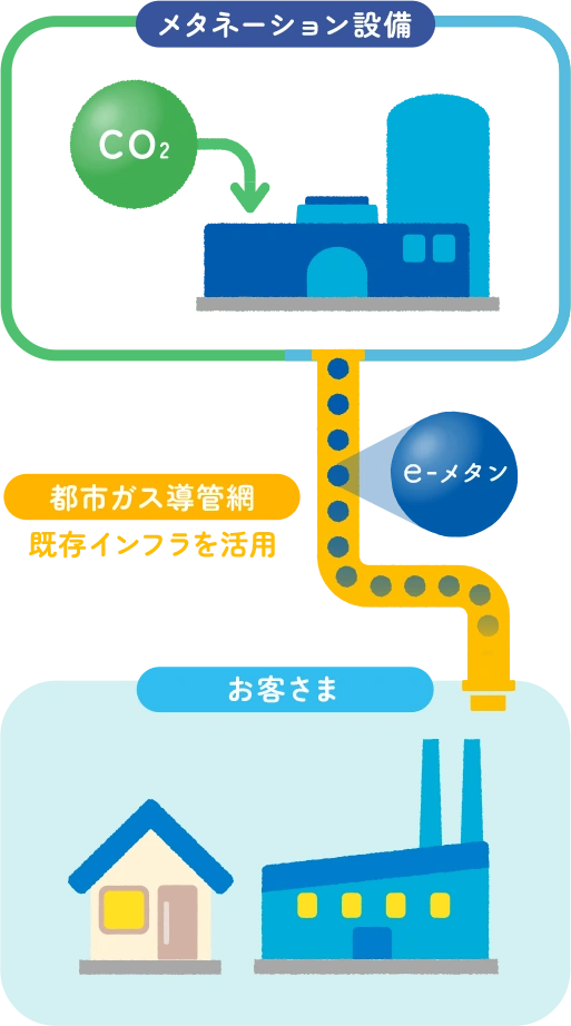 メタネーション設備 都市ガス導管網 お客さま