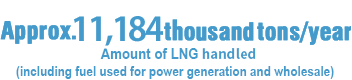Approx. 11,184thousand tons/year Amount of LNG handled (including fuel used for power generation and wholesale)