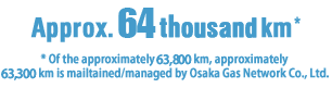 Approx.64thousand km* * Of the approximately 63,800 km, approximately 63,300 km is mailtained/managed by Osaka Gas Network Co., Ltd.