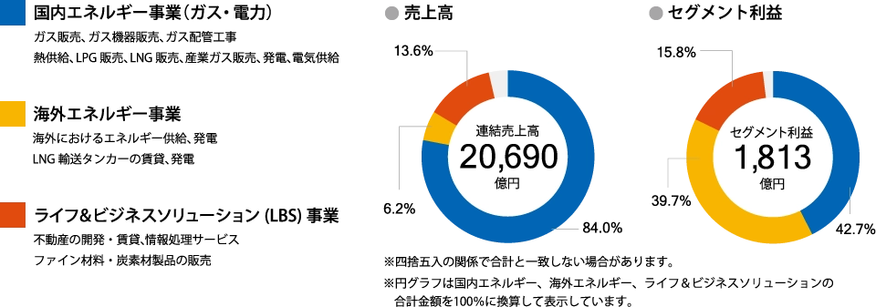 売上高/セグメント利益