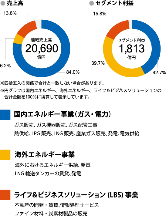 売上高/セグメント利益