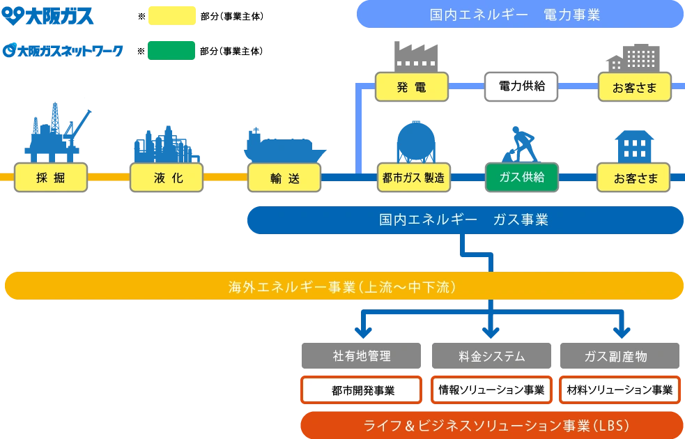 エネルギー事業図