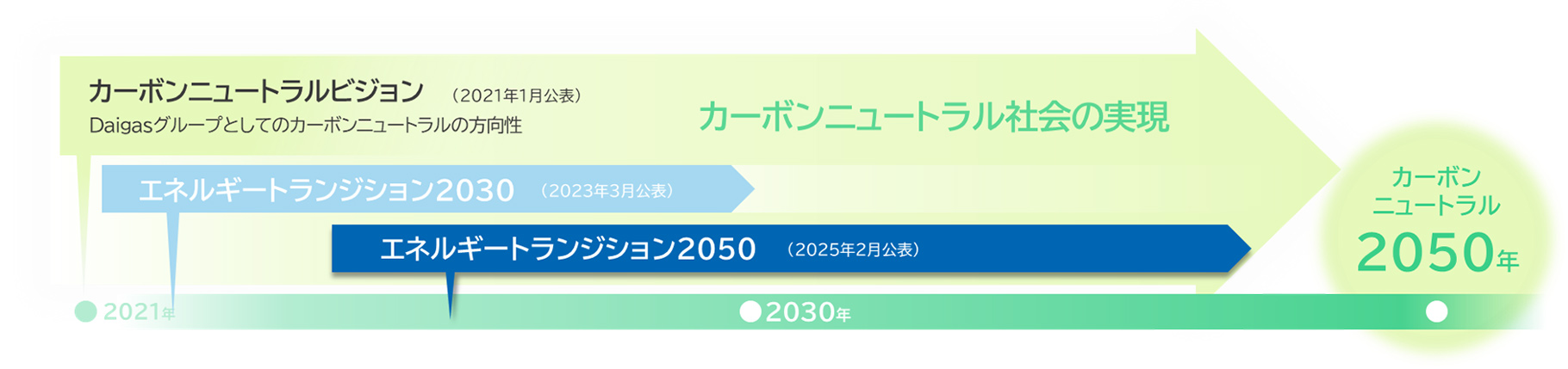 カーボンニュートラルビジョン(2021年1月公表)Daigasグループとしてのカーボンニュートタルの方向性 カーボンニュートラルの実現 2021年 エネルギートランジション2030(2023年3月公表) エネルギートランジション2050(2025年2月公表 2030年 カーボンニュートラル 2050年