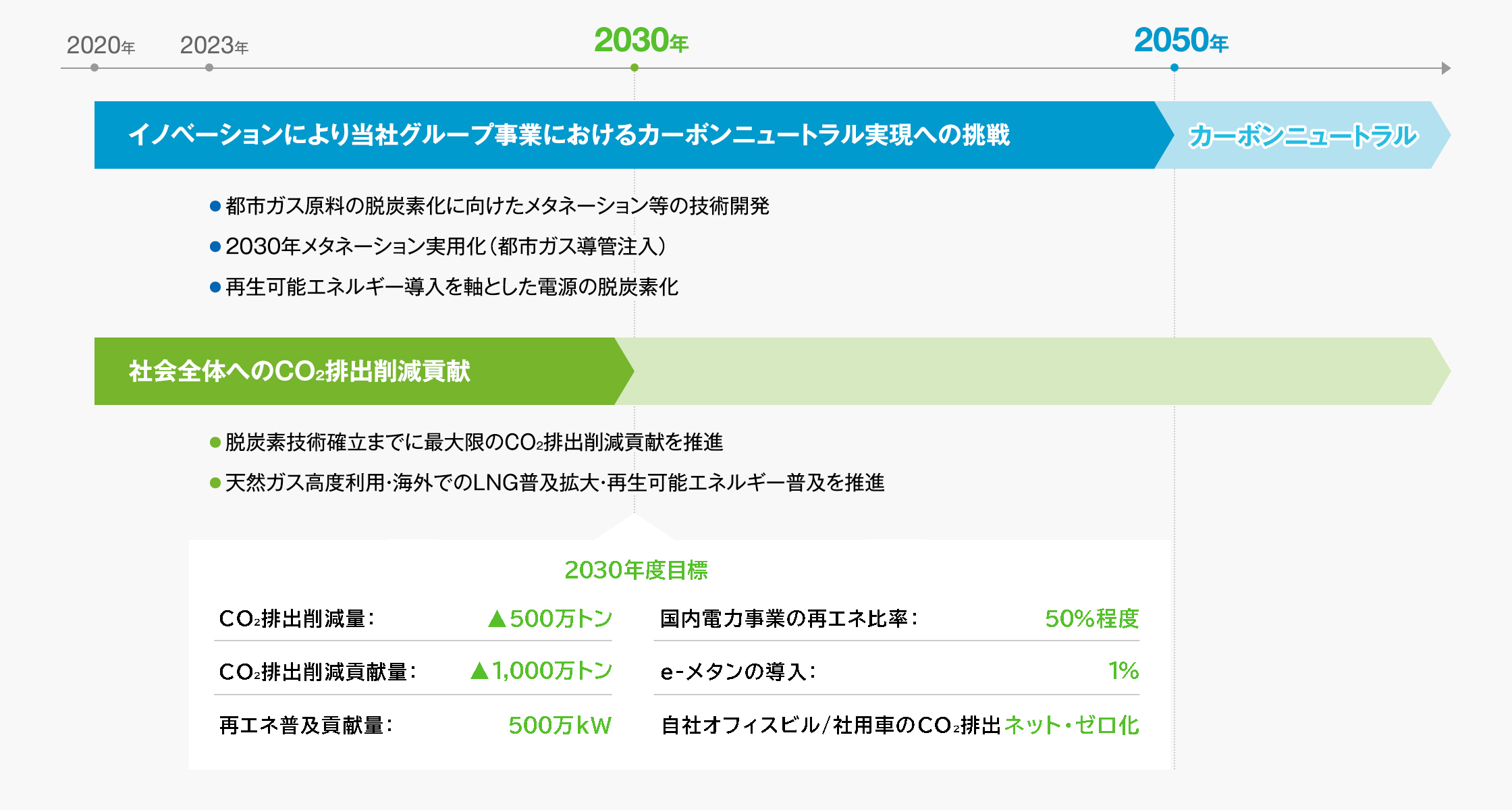 2020年〜2050年「イノベーションにより当社グループ事業におけるカーボンニュートラル実現への挑戦」 ● 都市ガス原料の脱炭素化に向けたメタネーション等の技術開発 ● 2030年メタネーション実用化(都市ガス導管注入) ● 再生可能エネルギー導入を軸とした電源の脱炭素化 2050年〜「カーボンニュートラル」 2020年〜2030年「社会全体へのCO2排出削減貢献」● 脱炭素技術確立までに最大限のCO2排出削減貢献を推進● 天然ガス高度利用・海外でのLNG普及拡大・再生可能エネルギー普及を推進