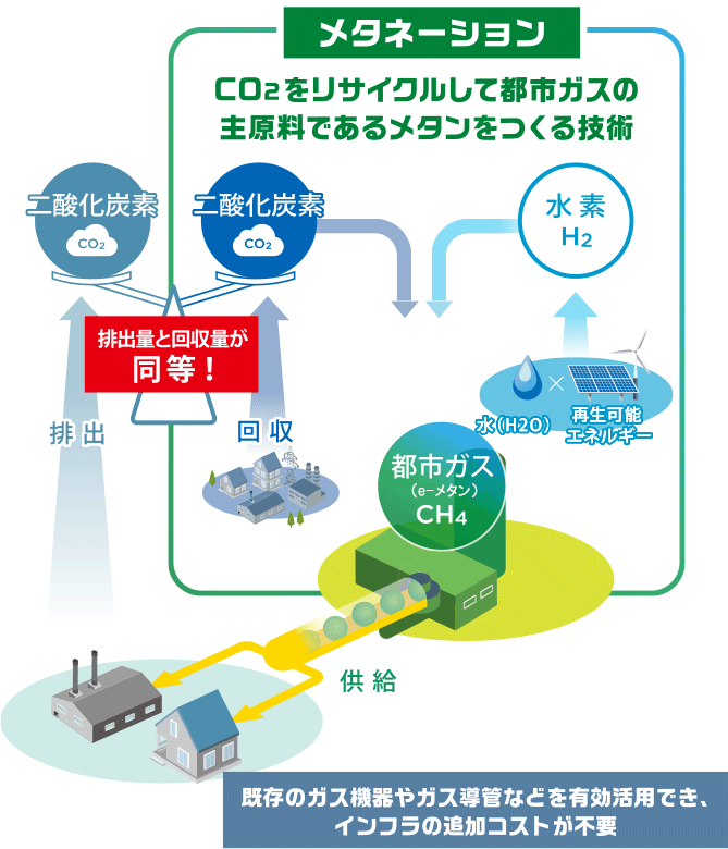 「メタネーション」CO2をリサイクルして都市ガスの主原料であるメタンをつくる技術 二酸化炭素(CO2)+水素(H2)=都市ガス (e-メタン) CH4 →供給「既存のガス機器やガス導管などを有効活用でき、インフラの追加コストが不要」→排出 二酸化炭素(CO2) 排出量と回収量が同等!