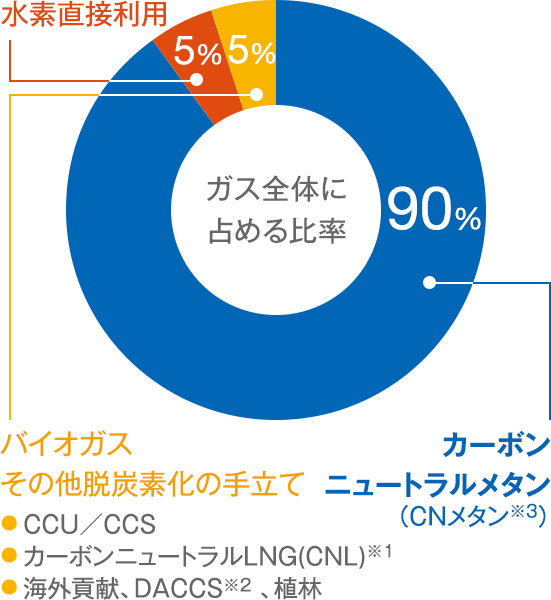 グラフ「ガス全体に占める比率」90%: