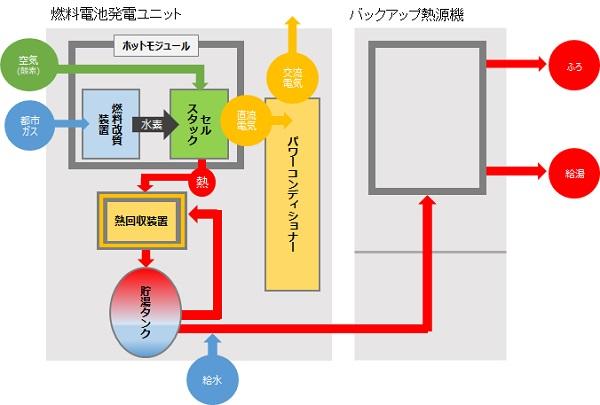 SOFCシステム(構成とセル形状)