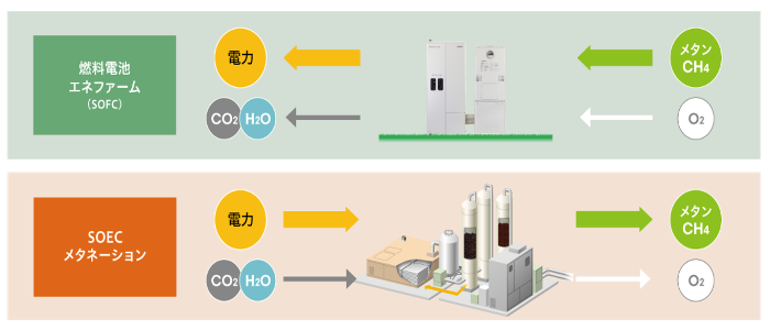 固体酸化物型燃料電池(SOFC)技術の活用